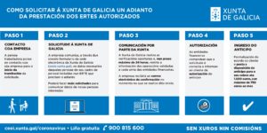 COMO SOLICITAR Á XUNTA DE GALICIA UN ADIANTO DA PRESTACIÓN DOS ERTES AUTORIZADOS